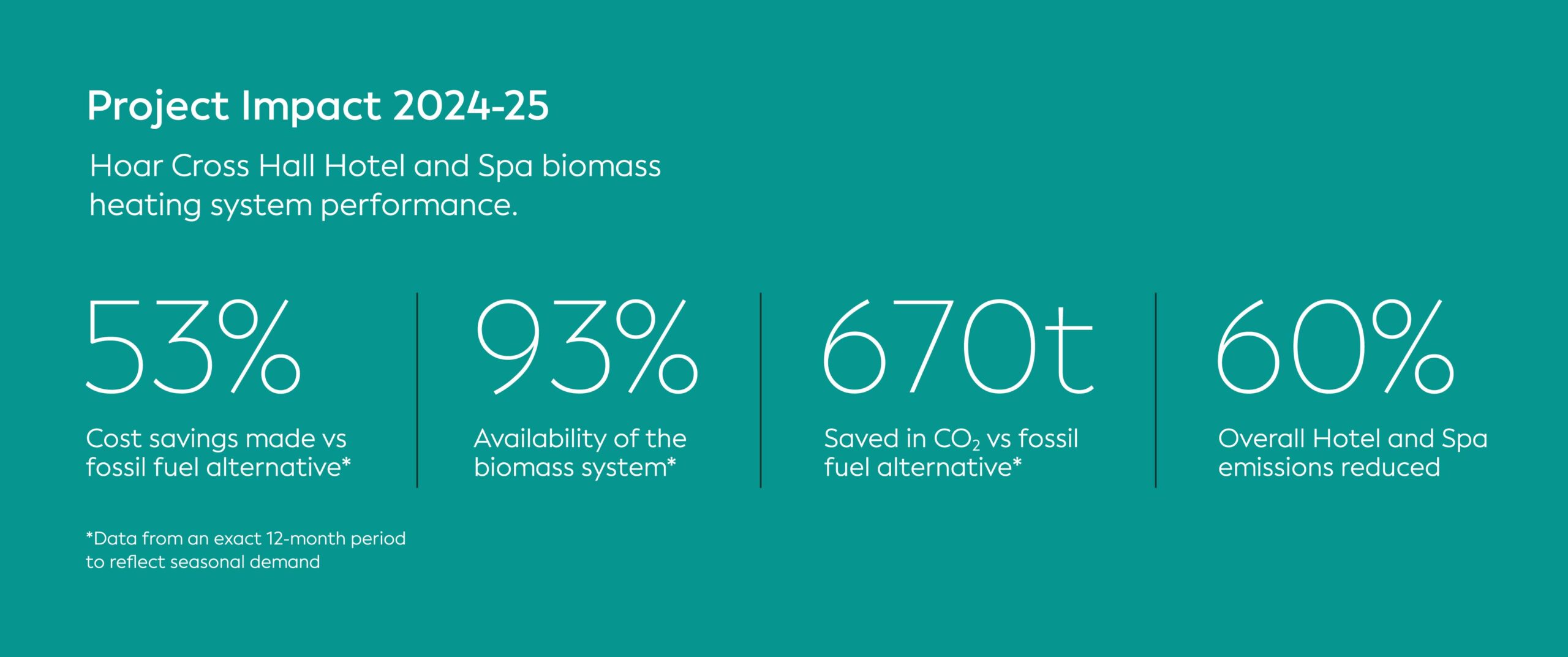A graphic showing statistics.
